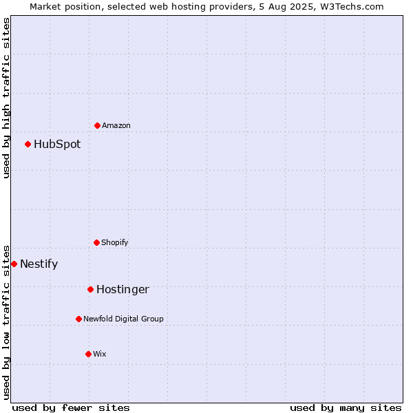 Market position of Hostinger vs. HubSpot vs. Nestify