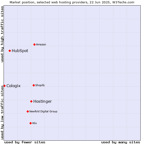Market position of Hostinger vs. HubSpot vs. Cologix