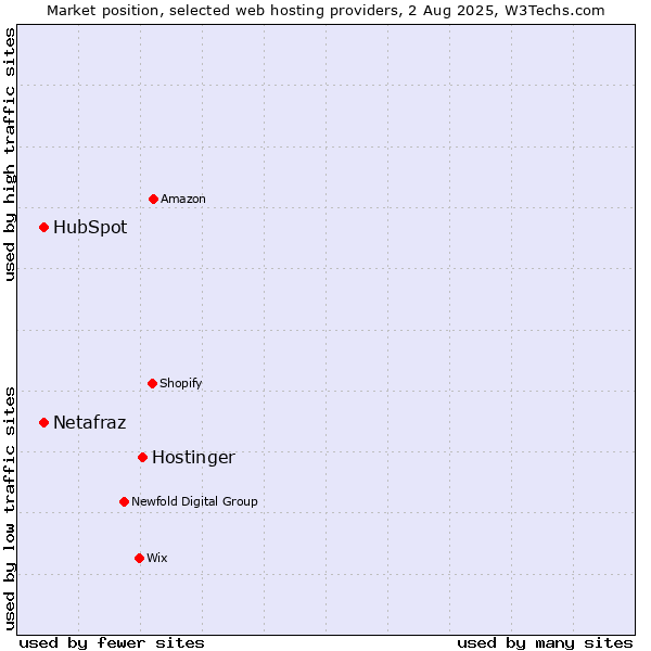 Market position of Hostinger vs. HubSpot vs. Netafraz