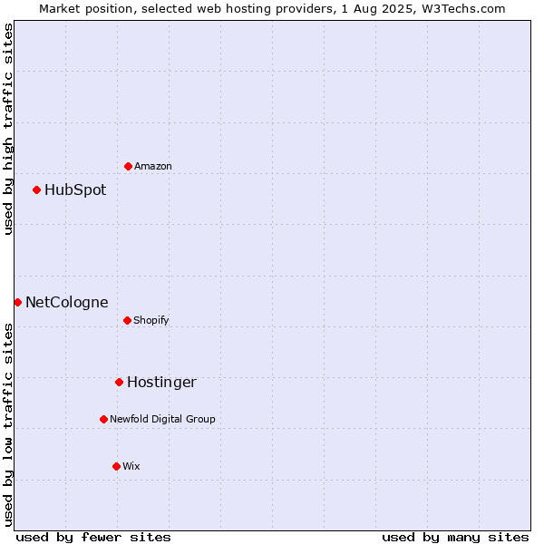 Market position of Hostinger vs. HubSpot vs. NetCologne