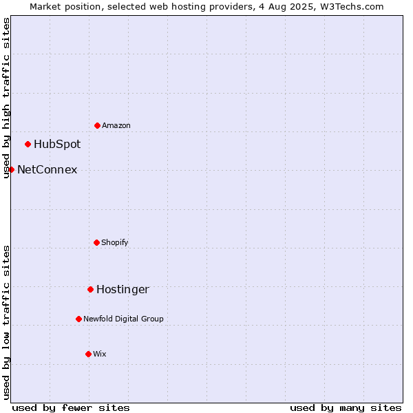 Market position of Hostinger vs. HubSpot vs. NetConnex