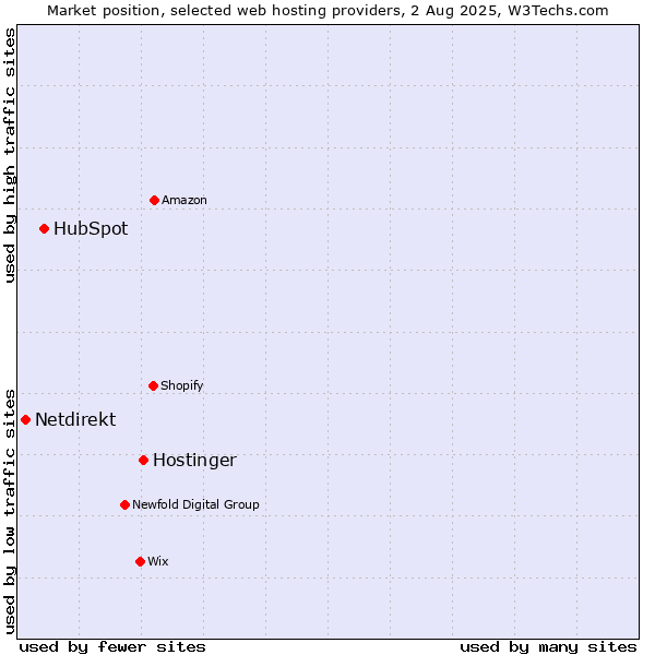 Market position of Hostinger vs. HubSpot vs. Netdirekt