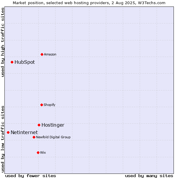 Market position of Hostinger vs. HubSpot vs. Netinternet