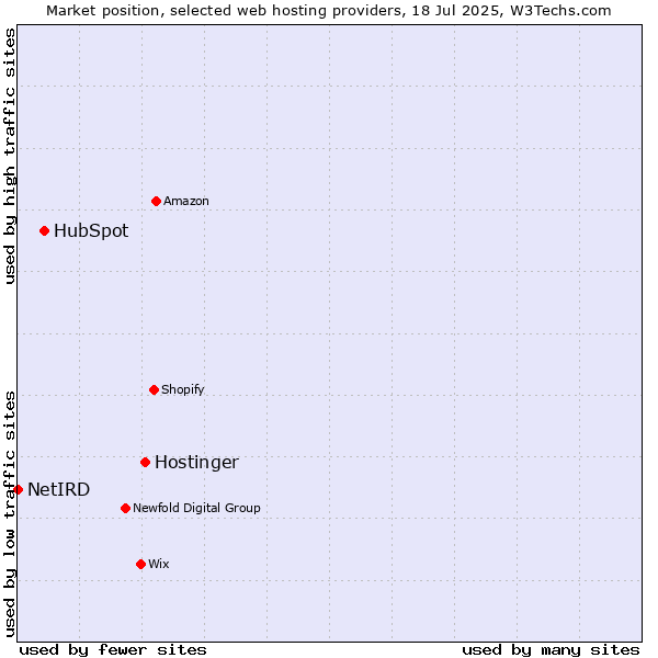 Market position of Hostinger vs. HubSpot vs. NetIRD
