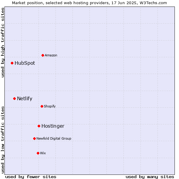 Market position of Hostinger vs. Netlify vs. HubSpot