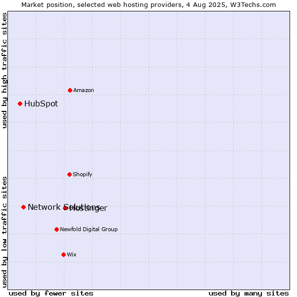 Market position of Hostinger vs. Network Solutions vs. HubSpot