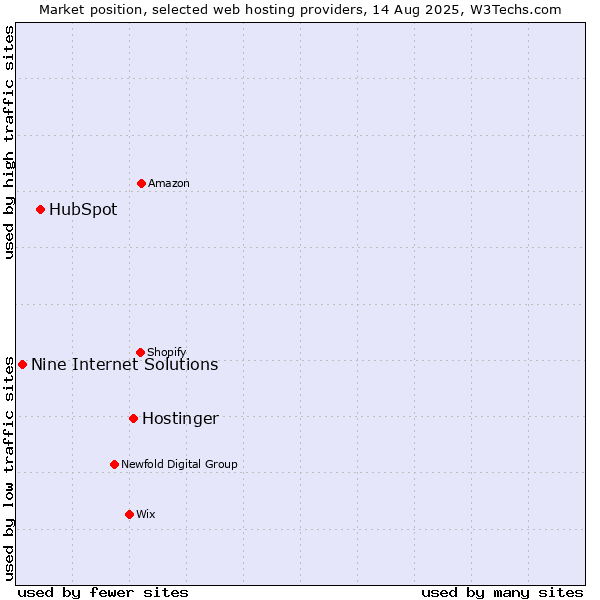 Market position of Hostinger vs. HubSpot vs. Nine Internet Solutions