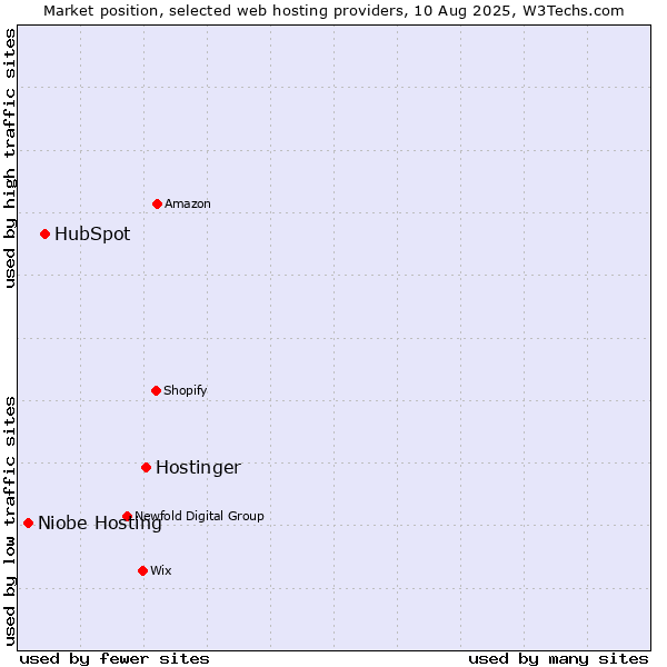 Market position of Hostinger vs. HubSpot vs. Niobe Hosting