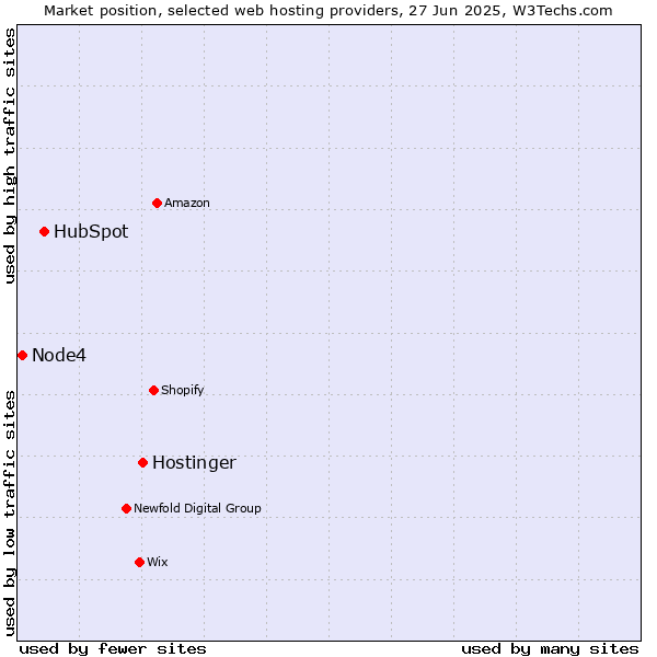 Market position of Hostinger vs. HubSpot vs. Node4