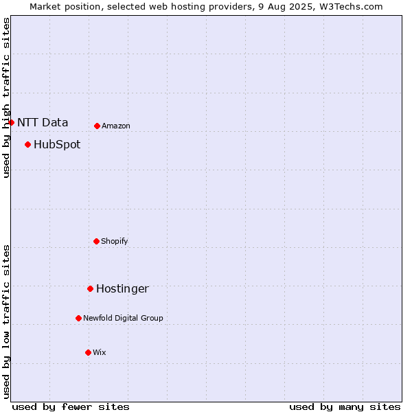 Market position of Hostinger vs. HubSpot vs. NTT Data