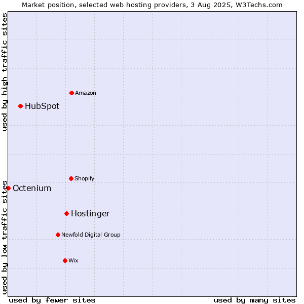 Market position of Hostinger vs. HubSpot vs. Octenium