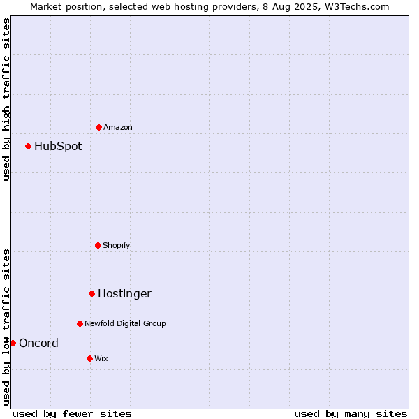 Market position of Hostinger vs. HubSpot vs. Oncord