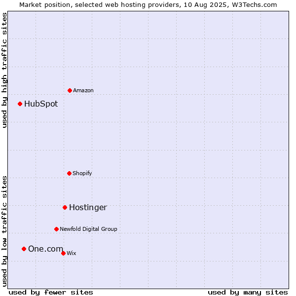 Market position of Hostinger vs. One.com vs. HubSpot