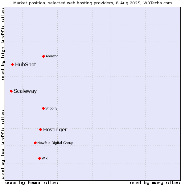 Market position of Hostinger vs. HubSpot vs. Scaleway