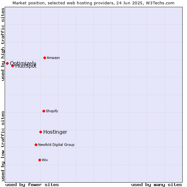 Market position of Hostinger vs. HubSpot vs. Optimizely