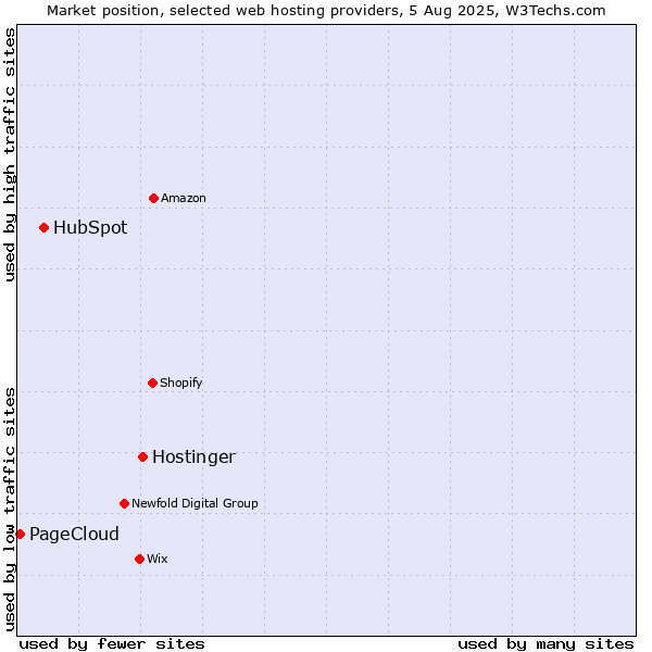 Market position of Hostinger vs. HubSpot vs. PageCloud
