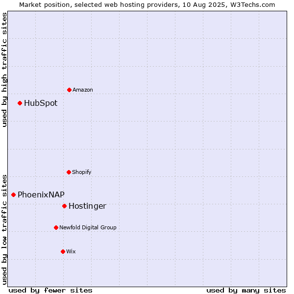 Market position of Hostinger vs. HubSpot vs. PhoenixNAP