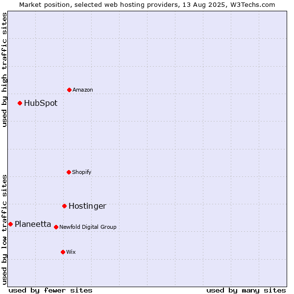 Market position of Hostinger vs. HubSpot vs. Planeetta