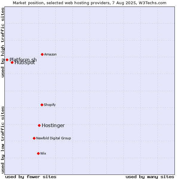 Market position of Hostinger vs. HubSpot vs. Platform.sh