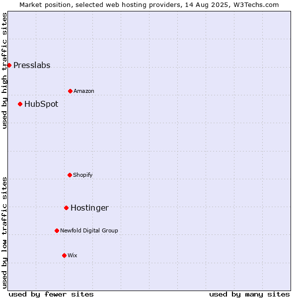 Market position of Hostinger vs. HubSpot vs. Presslabs