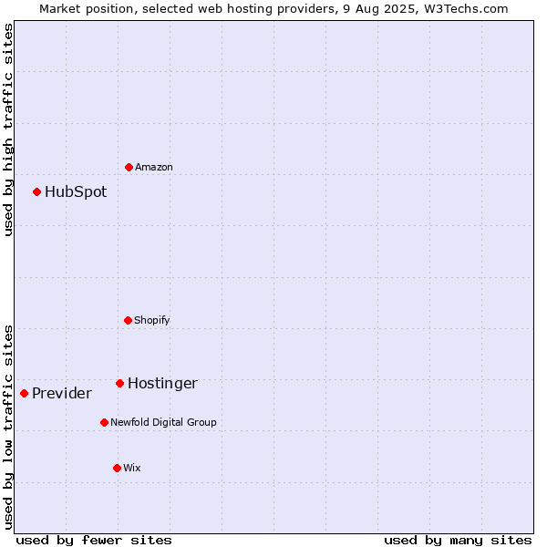 Market position of Hostinger vs. HubSpot vs. Previder