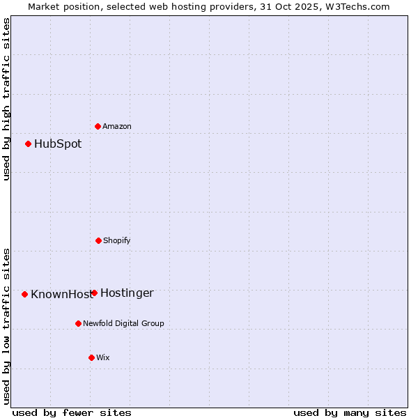 Market position of Hostinger vs. HubSpot vs. KnownHost