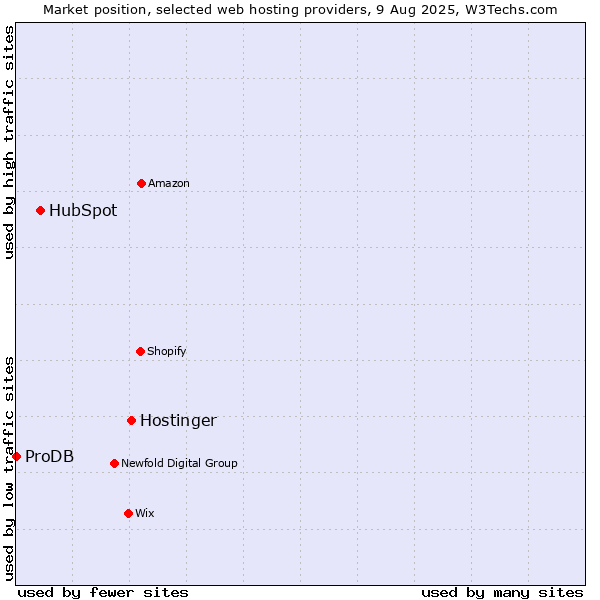 Market position of Hostinger vs. HubSpot vs. ProDB