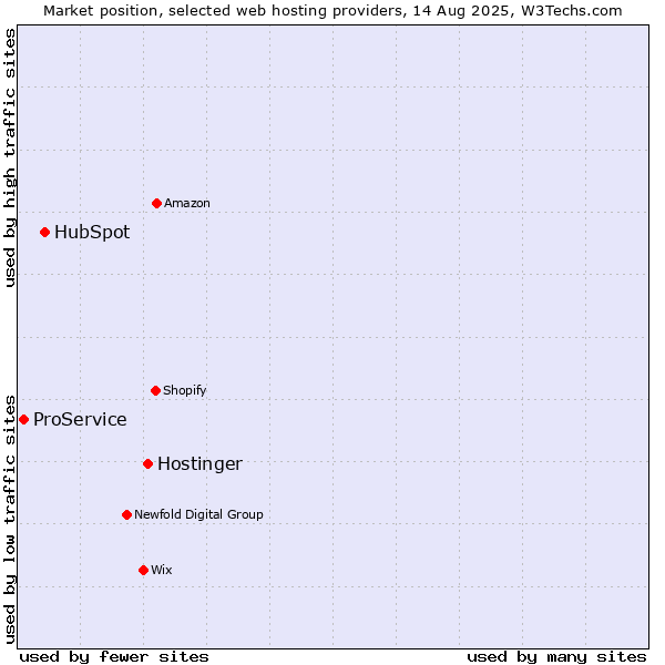 Market position of Hostinger vs. HubSpot vs. ProService