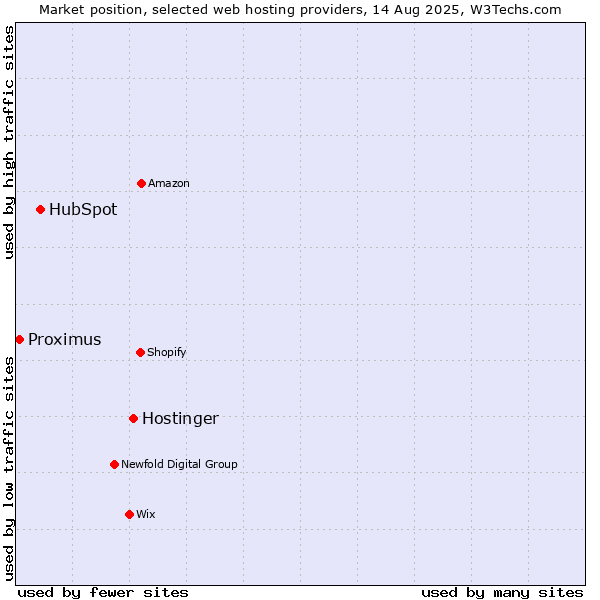 Market position of Hostinger vs. HubSpot vs. Proximus