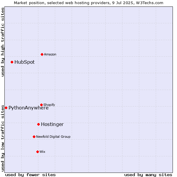 Market position of Hostinger vs. HubSpot vs. PythonAnywhere