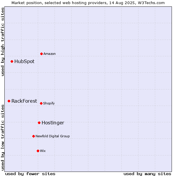 Market position of Hostinger vs. HubSpot vs. RackForest