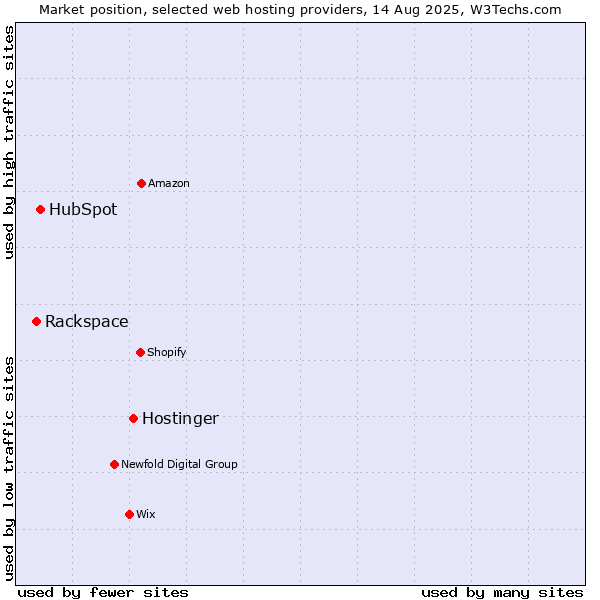 Market position of Hostinger vs. HubSpot vs. Rackspace