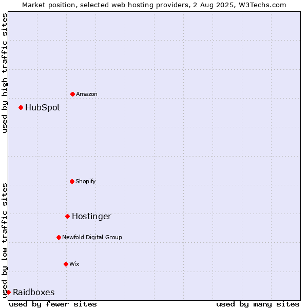 Market position of Hostinger vs. HubSpot vs. Raidboxes