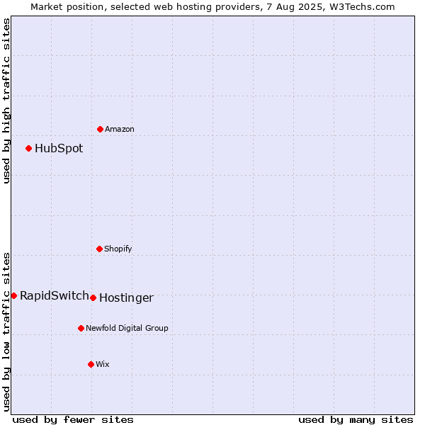 Market position of Hostinger vs. HubSpot vs. RapidSwitch