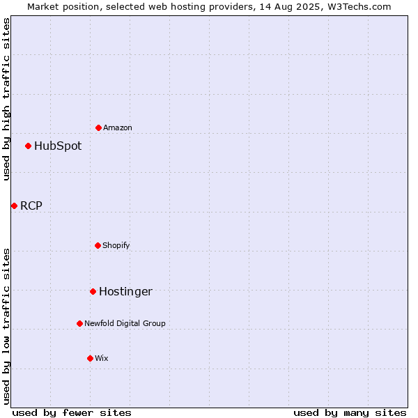 Market position of Hostinger vs. HubSpot vs. RCP