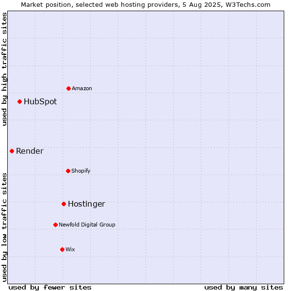 Market position of Hostinger vs. HubSpot vs. Render