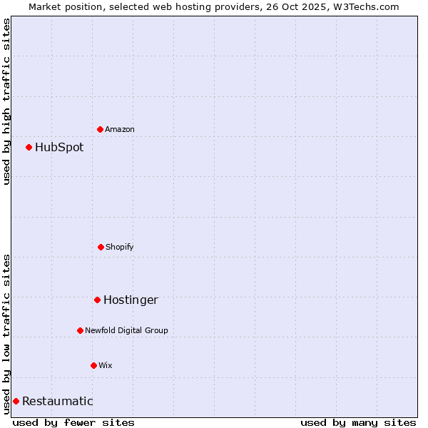 Market position of Hostinger vs. HubSpot vs. Restaumatic