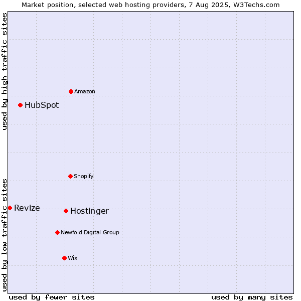 Market position of Hostinger vs. HubSpot vs. Revize