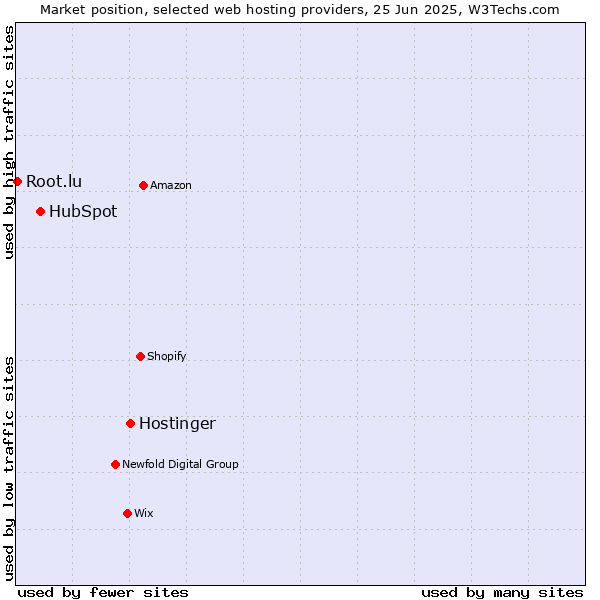 Market position of Hostinger vs. HubSpot vs. Root.lu