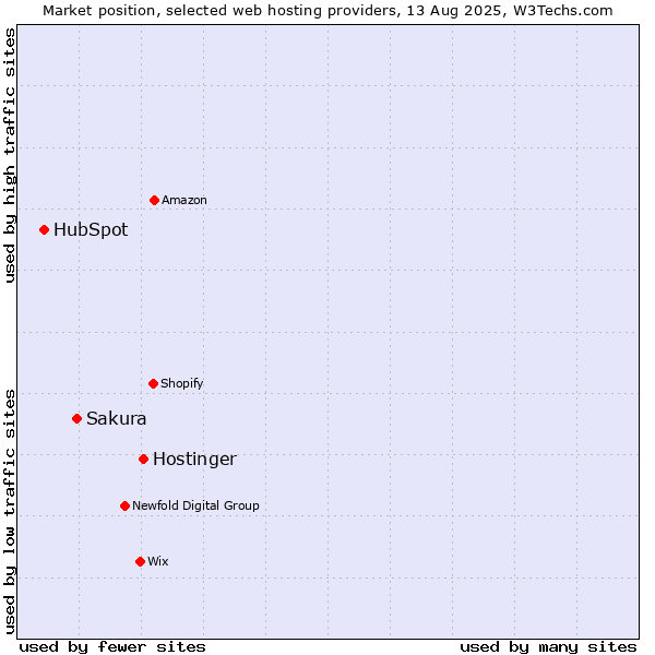 Market position of Hostinger vs. Sakura vs. HubSpot