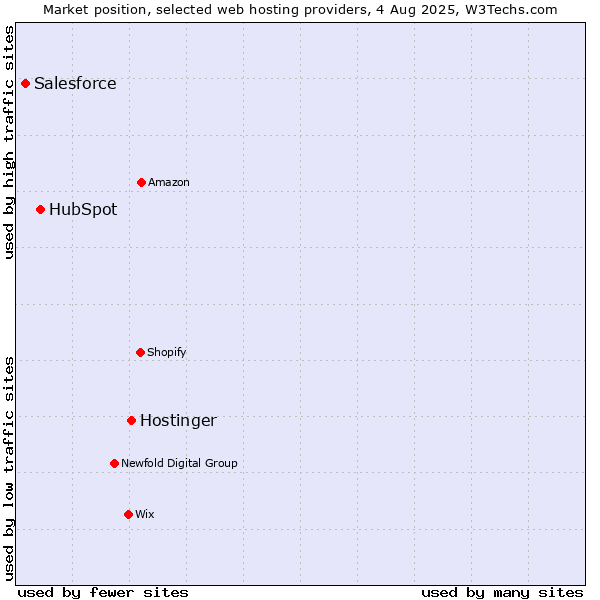 Market position of Hostinger vs. HubSpot vs. Salesforce