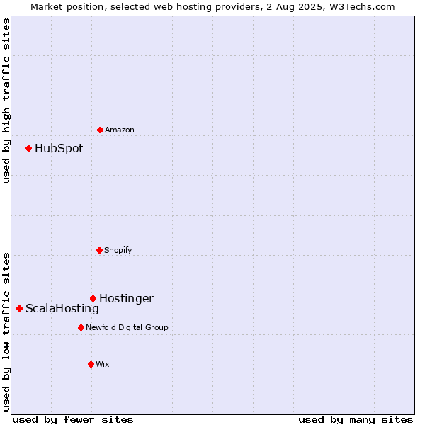 Market position of Hostinger vs. HubSpot vs. ScalaHosting