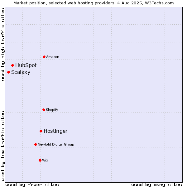 Market position of Hostinger vs. HubSpot vs. Scalaxy