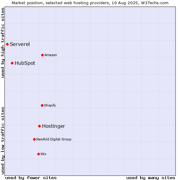 Market position of Hostinger vs. HubSpot vs. Serverel