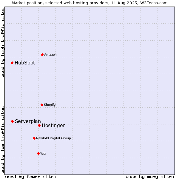 Market position of Hostinger vs. Serverplan vs. HubSpot
