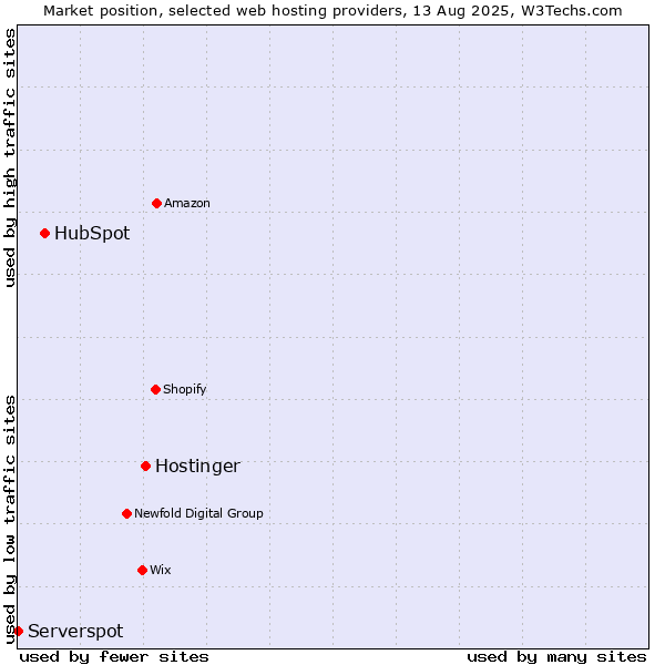 Market position of Hostinger vs. HubSpot vs. Serverspot