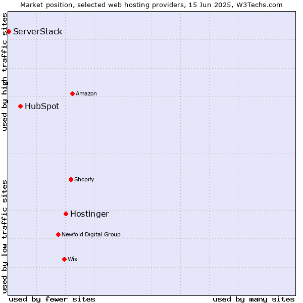 Market position of Hostinger vs. HubSpot vs. ServerStack