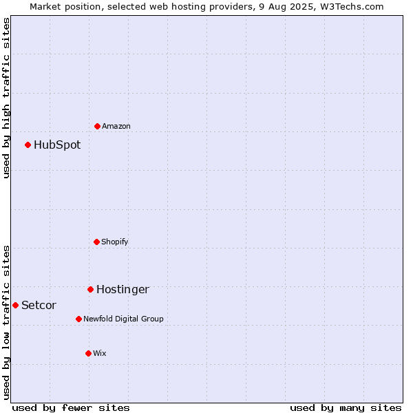 Market position of Hostinger vs. HubSpot vs. Setcor
