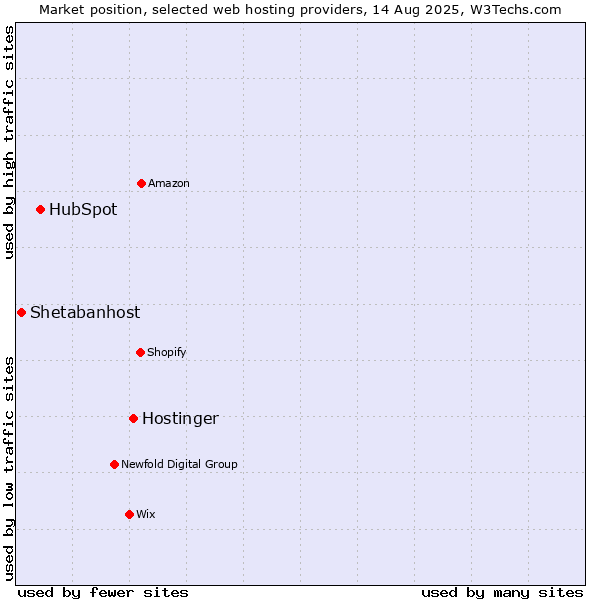 Market position of Hostinger vs. HubSpot vs. Shetabanhost