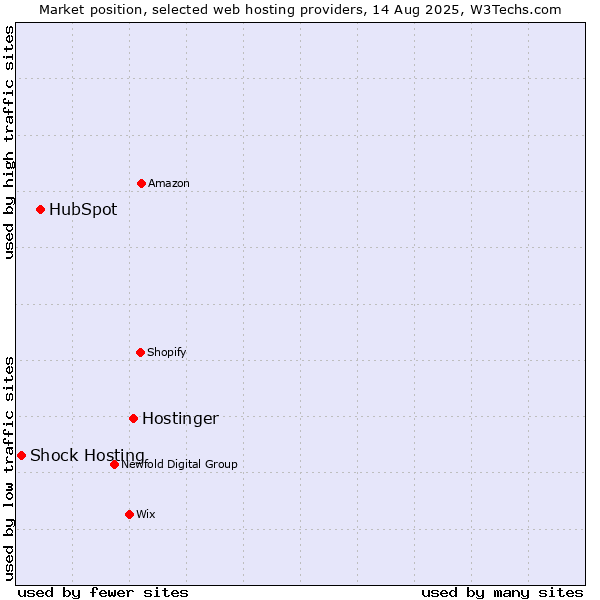Market position of Hostinger vs. HubSpot vs. Shock Hosting
